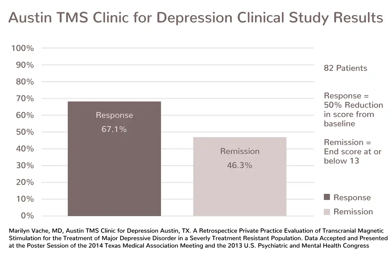 DiscoveryMD - Bar graph displaying results of Austin TMS Clinic for Depression Clinical Study