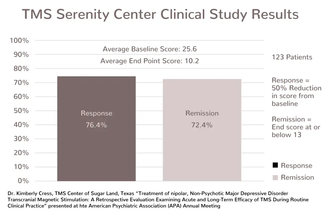 DiscoveryMD - Bar graph displaying results of TMS Serenity Center Clinical Study