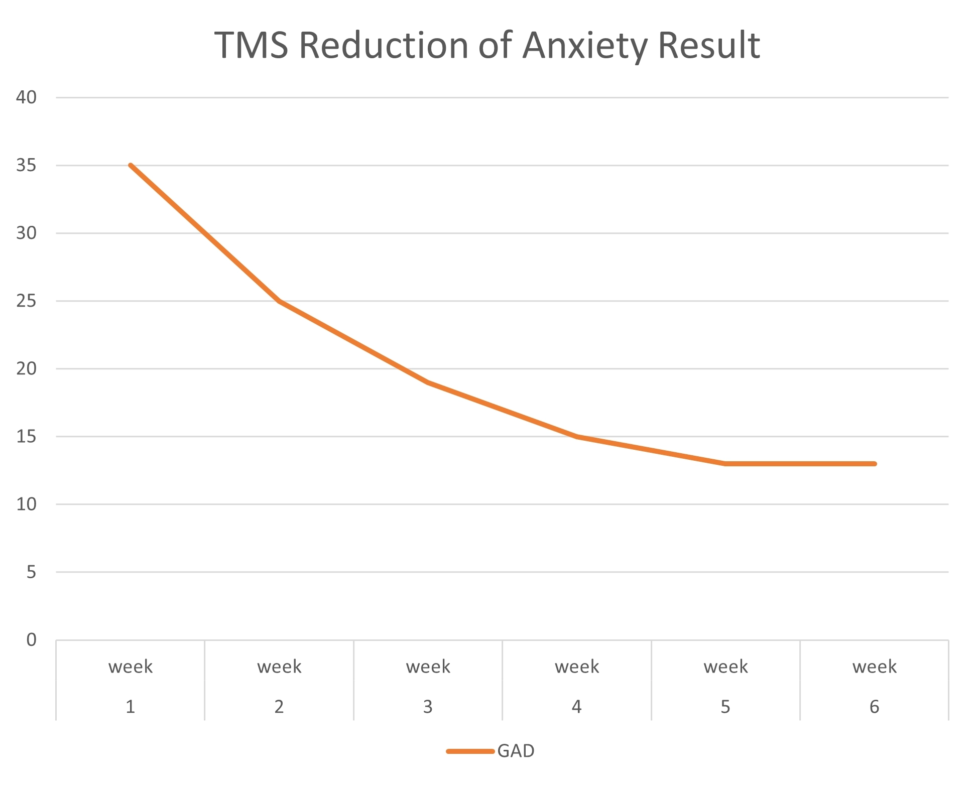 DiscoveryMD - TMS Reduction of Anxiety Results Graph